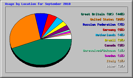 Usage by Location for September 2010