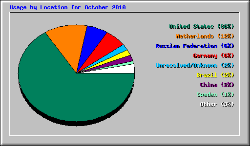 Usage by Location for October 2010