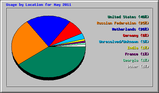 Usage by Location for May 2011