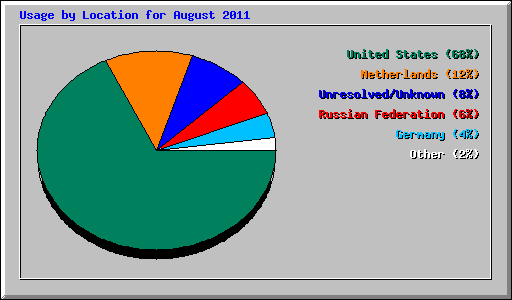 Usage by Location for August 2011