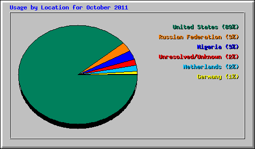 Usage by Location for October 2011