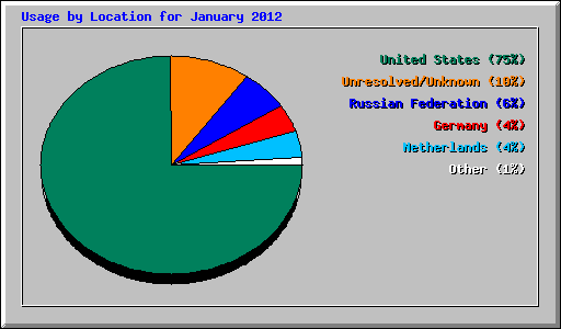 Usage by Location for January 2012