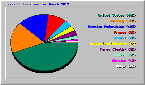 Usage by Location for March 2012