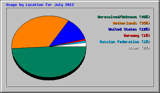 Usage by Location for July 2012