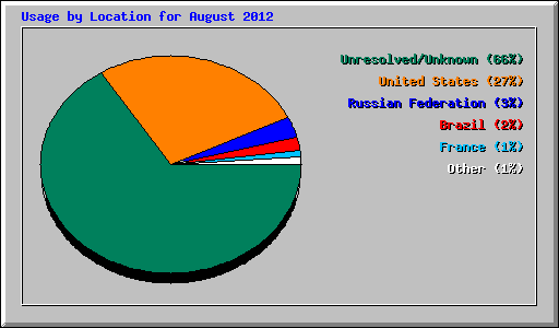 Usage by Location for August 2012