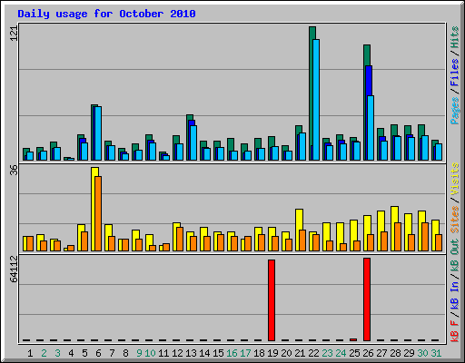 Daily usage for October 2010