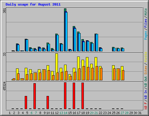 Daily usage for August 2011