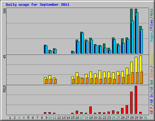 Daily usage for September 2011