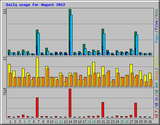 Daily usage for August 2012