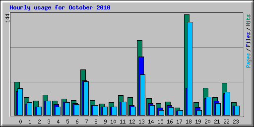 Hourly usage for October 2010