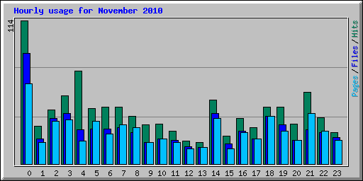 Hourly usage for November 2010