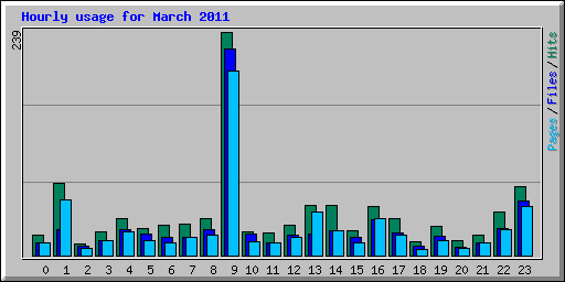 Hourly usage for March 2011