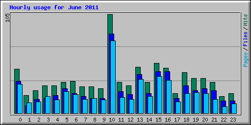 Hourly usage for June 2011