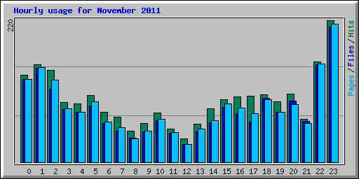 Hourly usage for November 2011