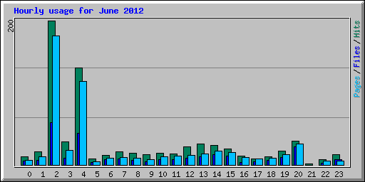 Hourly usage for June 2012