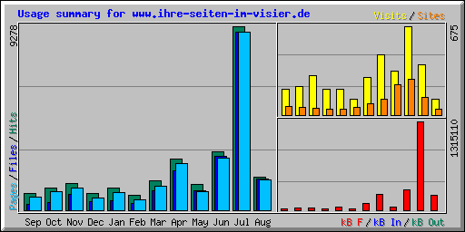 Usage summary for www.ihre-seiten-im-visier.de